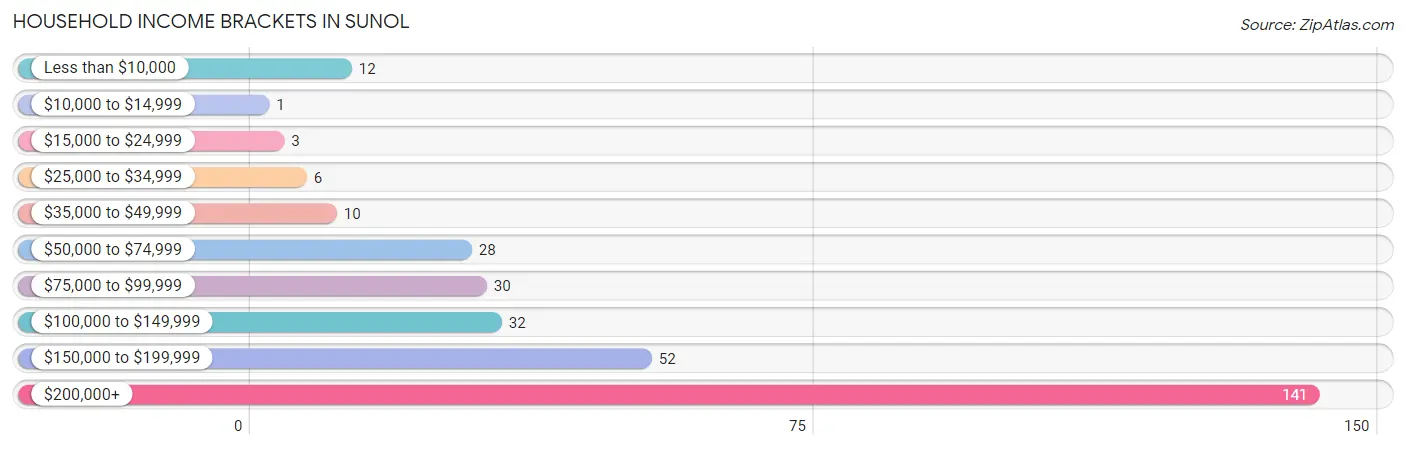 Household Income Brackets in Sunol