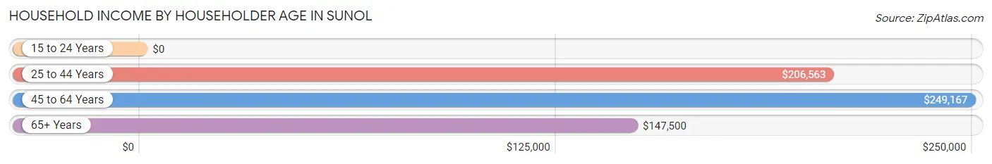 Household Income by Householder Age in Sunol