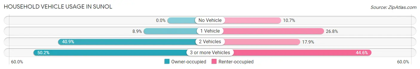 Household Vehicle Usage in Sunol