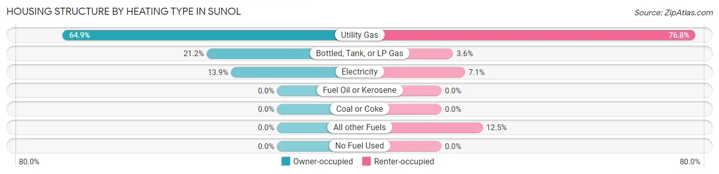 Housing Structure by Heating Type in Sunol