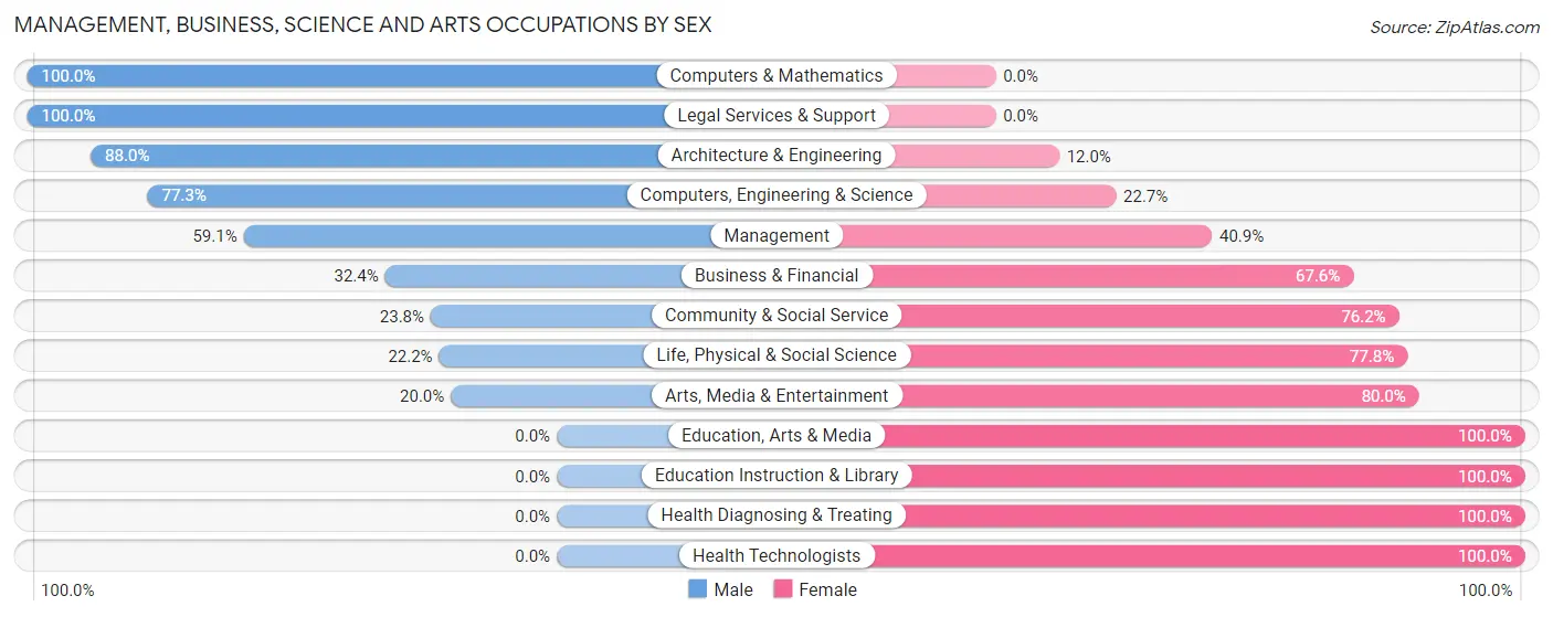 Management, Business, Science and Arts Occupations by Sex in Sunol