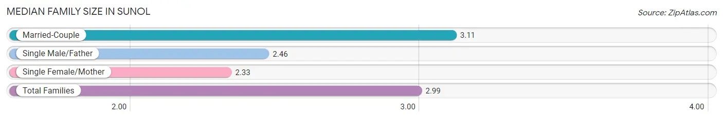 Median Family Size in Sunol