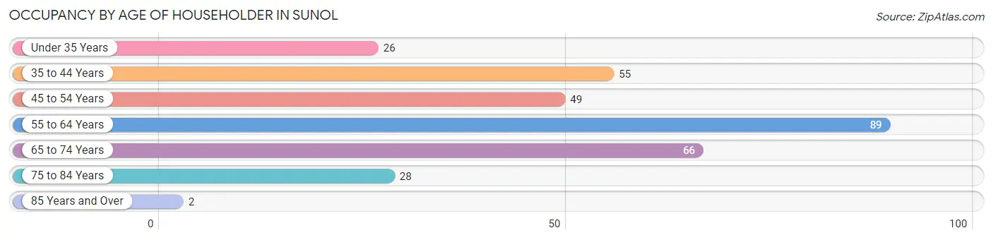 Occupancy by Age of Householder in Sunol