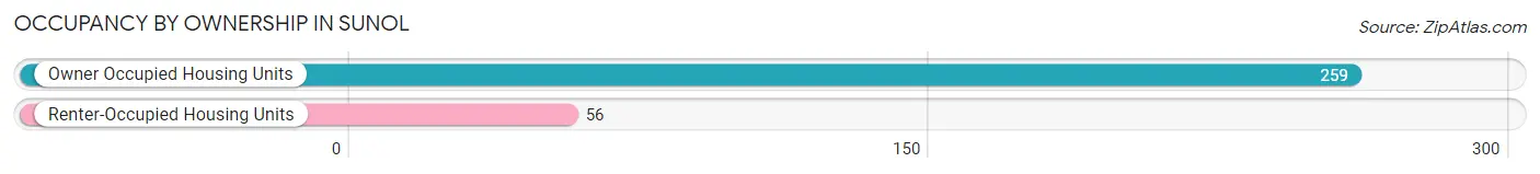 Occupancy by Ownership in Sunol