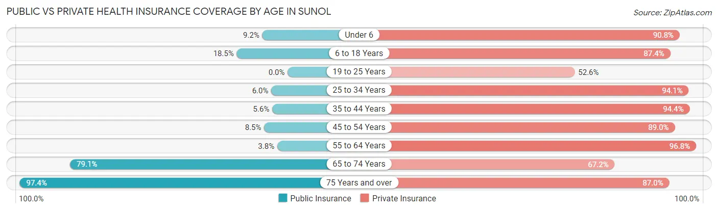 Public vs Private Health Insurance Coverage by Age in Sunol