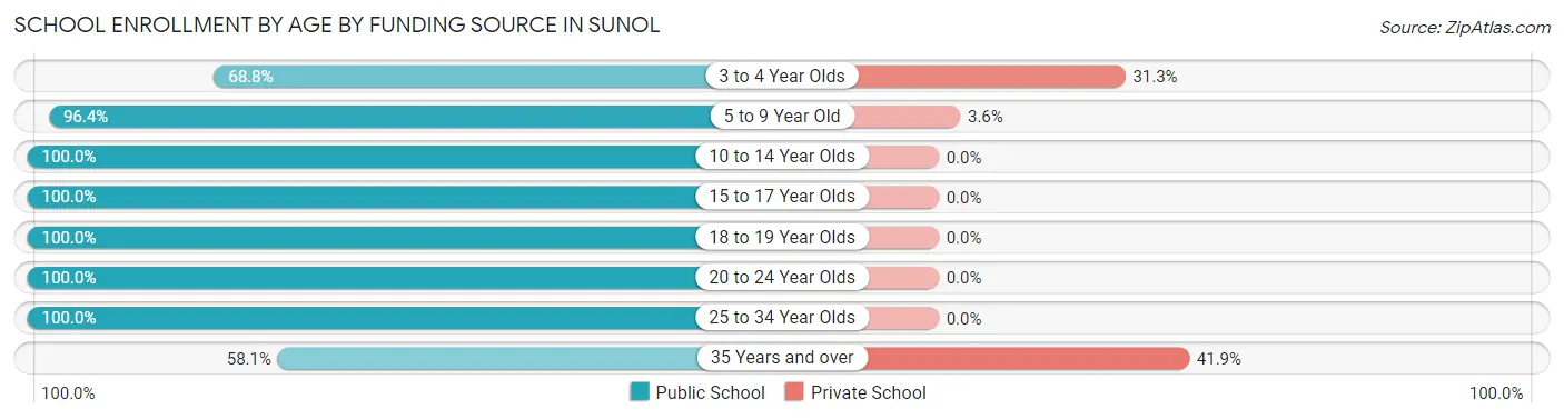 School Enrollment by Age by Funding Source in Sunol