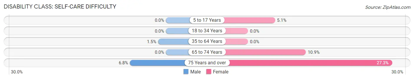 Disability in Sunol: <span>Self-Care Difficulty</span>