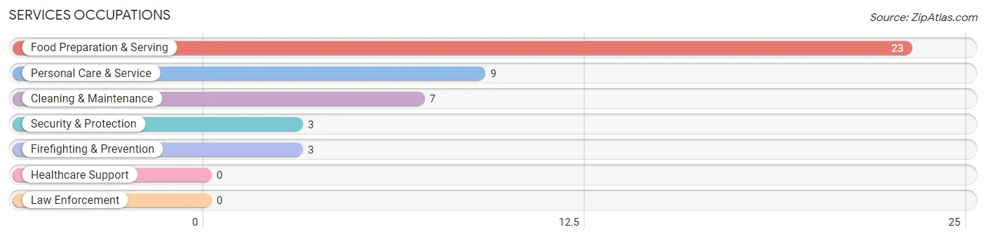 Services Occupations in Sunol