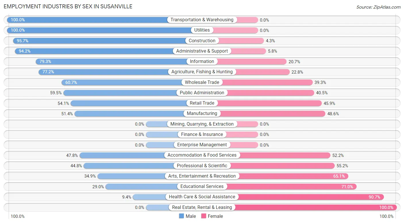 Employment Industries by Sex in Susanville