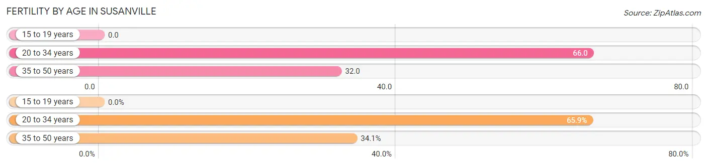 Female Fertility by Age in Susanville