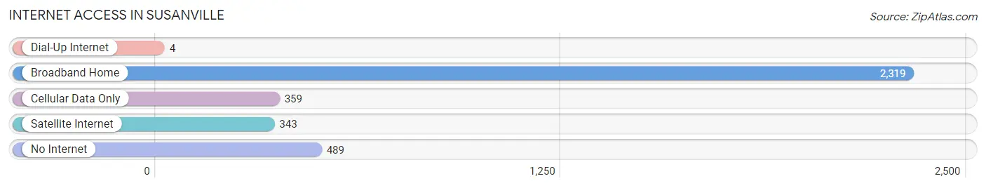 Internet Access in Susanville