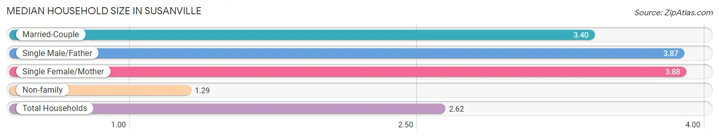 Median Household Size in Susanville