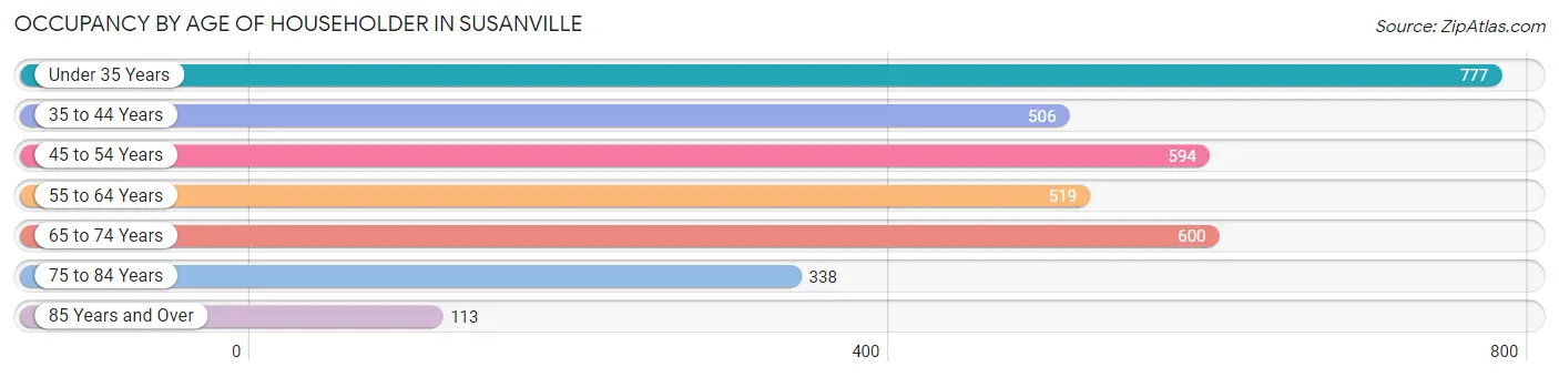 Occupancy by Age of Householder in Susanville