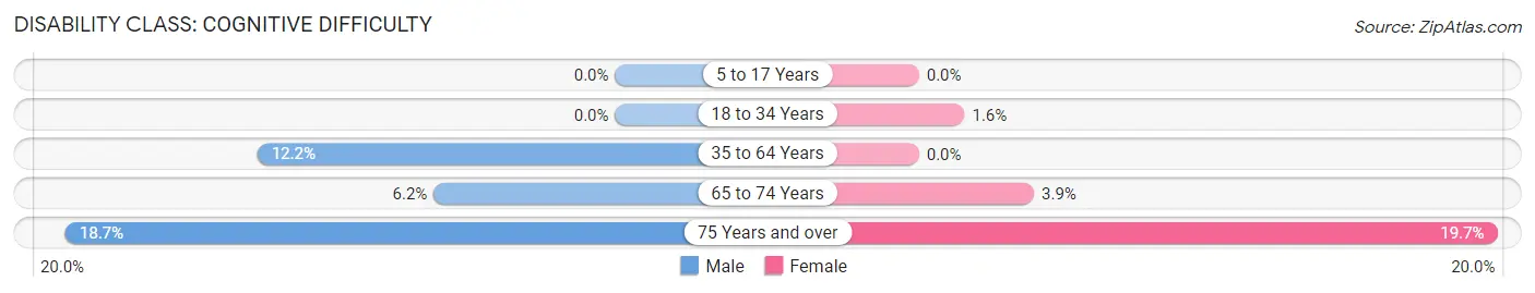 Disability in Sutter Creek: <span>Cognitive Difficulty</span>