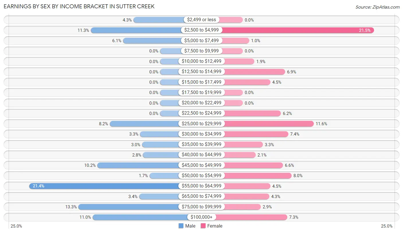 Earnings by Sex by Income Bracket in Sutter Creek