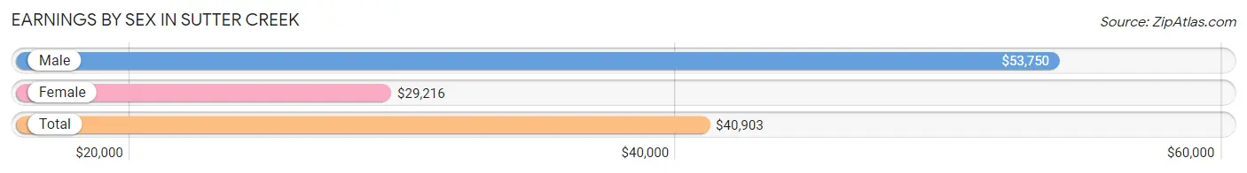 Earnings by Sex in Sutter Creek