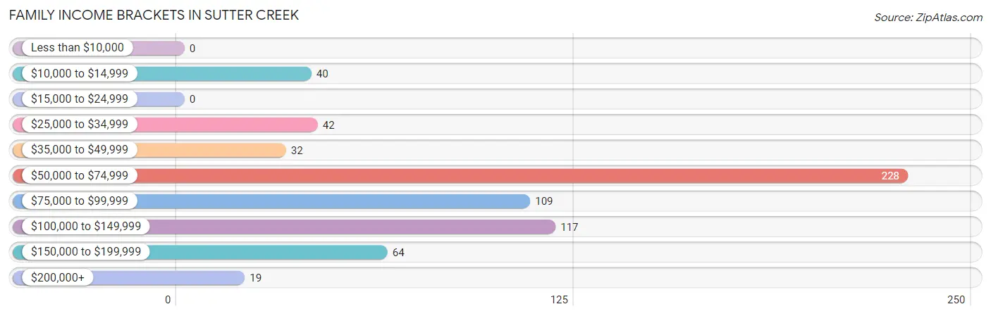 Family Income Brackets in Sutter Creek