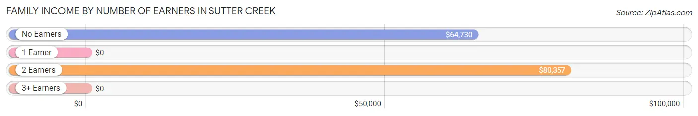 Family Income by Number of Earners in Sutter Creek