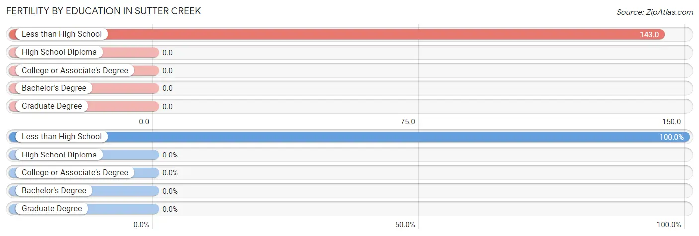 Female Fertility by Education Attainment in Sutter Creek