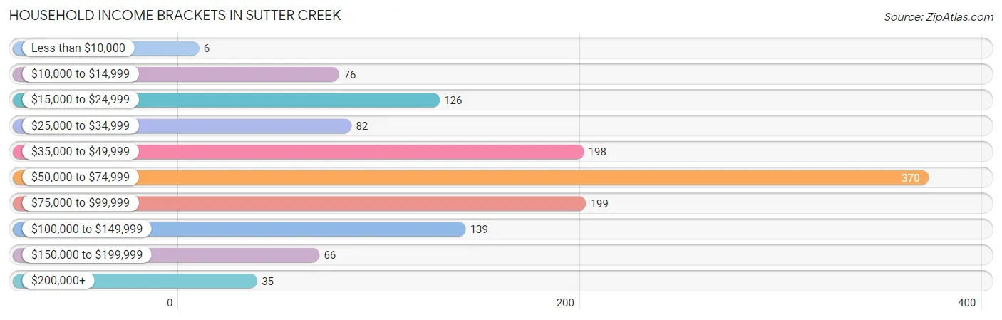 Household Income Brackets in Sutter Creek