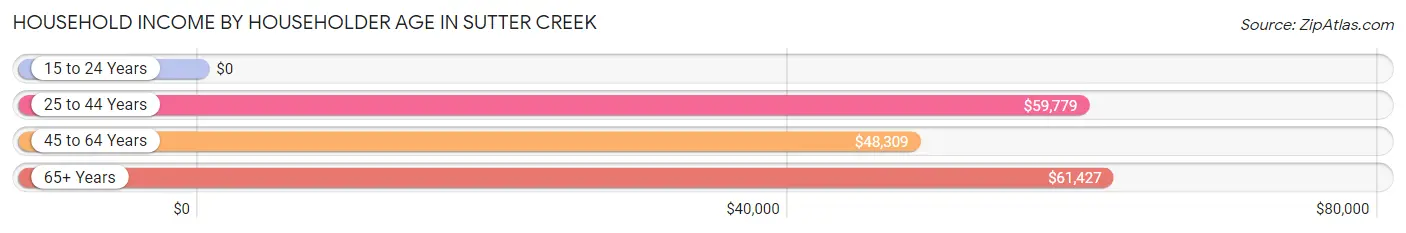 Household Income by Householder Age in Sutter Creek