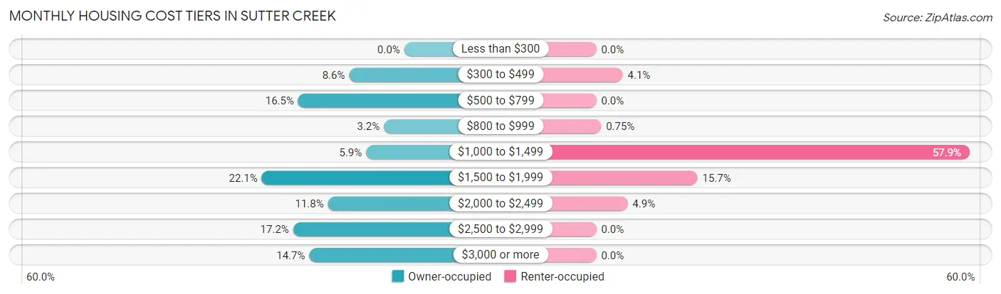 Monthly Housing Cost Tiers in Sutter Creek