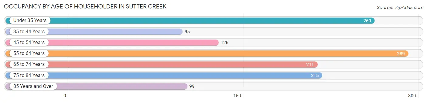 Occupancy by Age of Householder in Sutter Creek