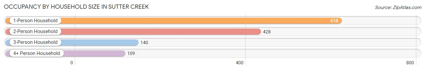 Occupancy by Household Size in Sutter Creek