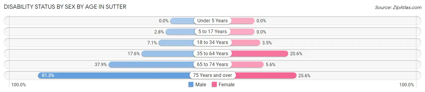 Disability Status by Sex by Age in Sutter