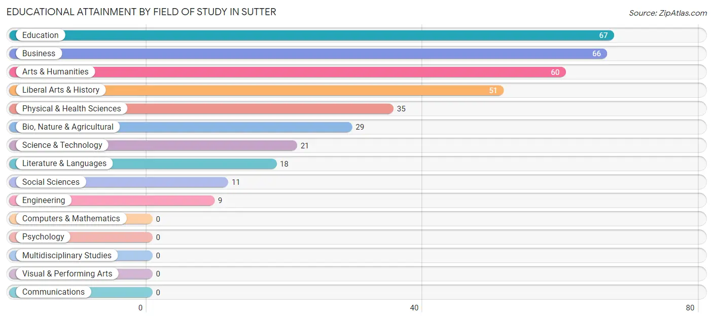 Educational Attainment by Field of Study in Sutter