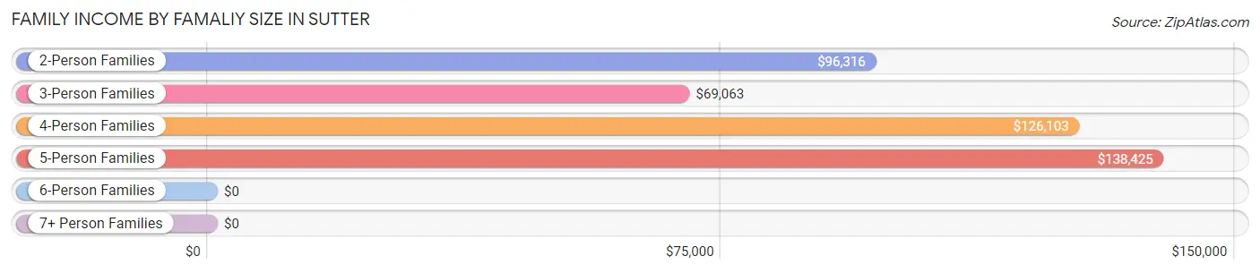 Family Income by Famaliy Size in Sutter