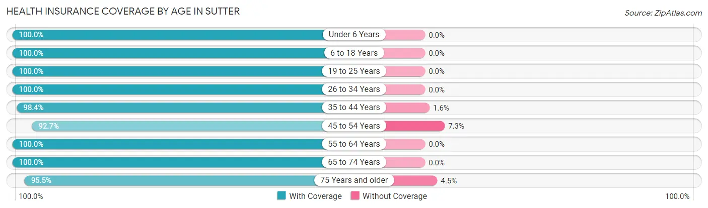 Health Insurance Coverage by Age in Sutter