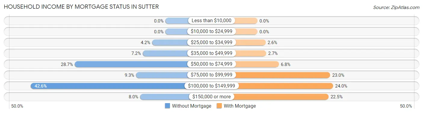 Household Income by Mortgage Status in Sutter