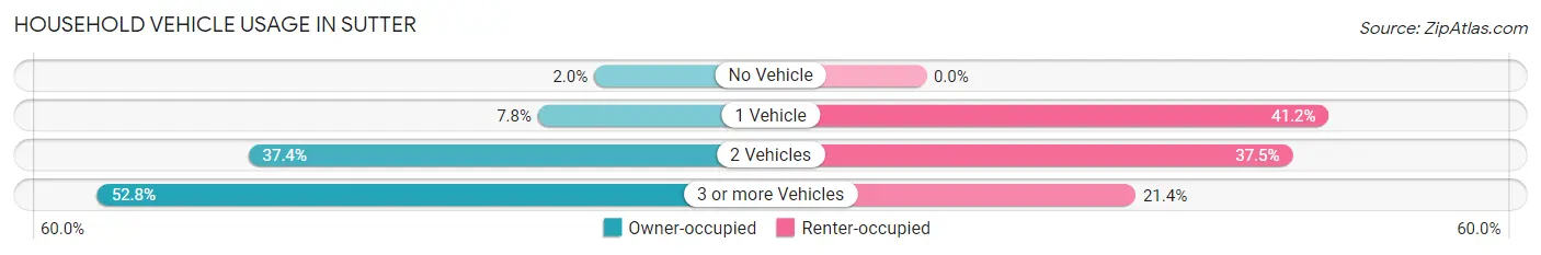 Household Vehicle Usage in Sutter