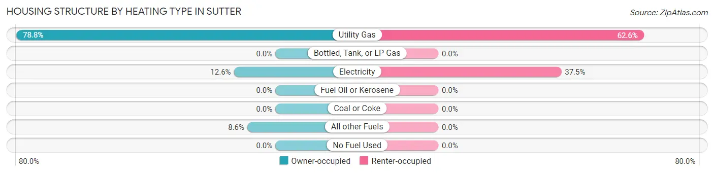 Housing Structure by Heating Type in Sutter