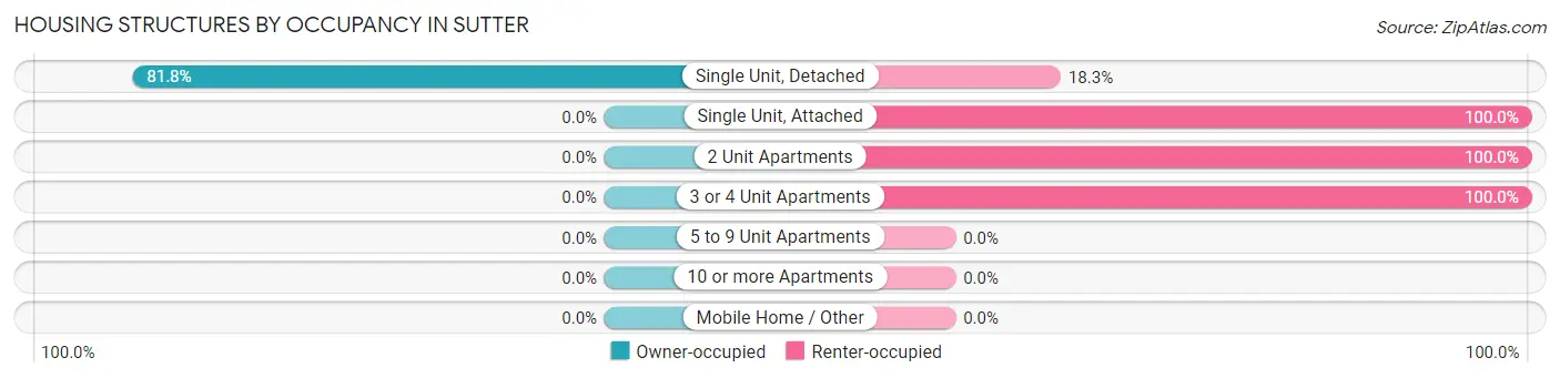 Housing Structures by Occupancy in Sutter