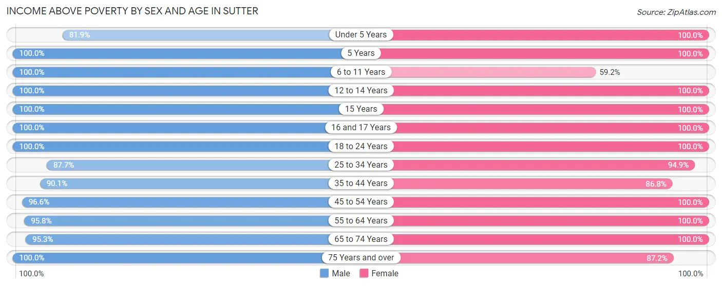 Income Above Poverty by Sex and Age in Sutter