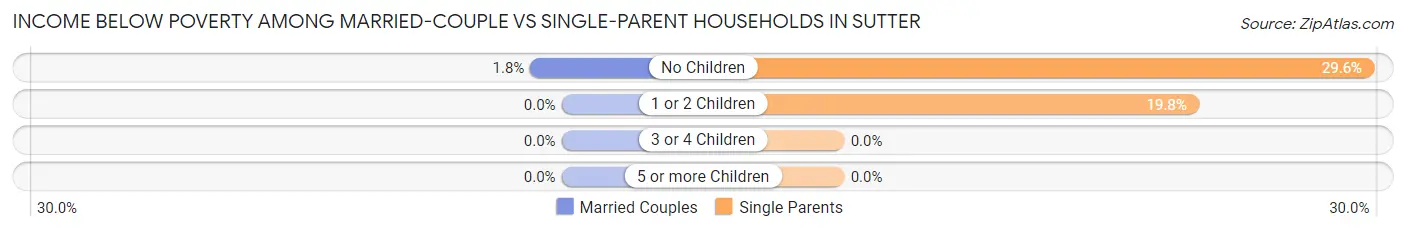 Income Below Poverty Among Married-Couple vs Single-Parent Households in Sutter