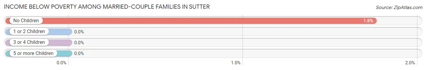 Income Below Poverty Among Married-Couple Families in Sutter