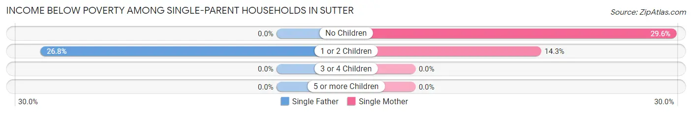 Income Below Poverty Among Single-Parent Households in Sutter