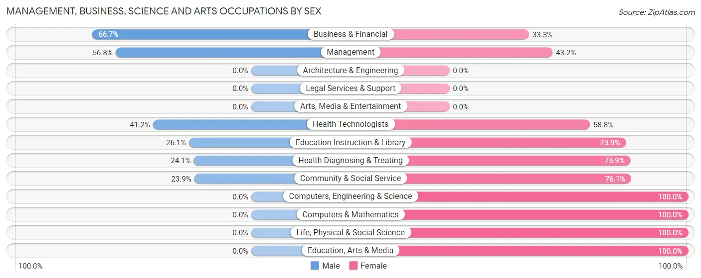 Management, Business, Science and Arts Occupations by Sex in Sutter