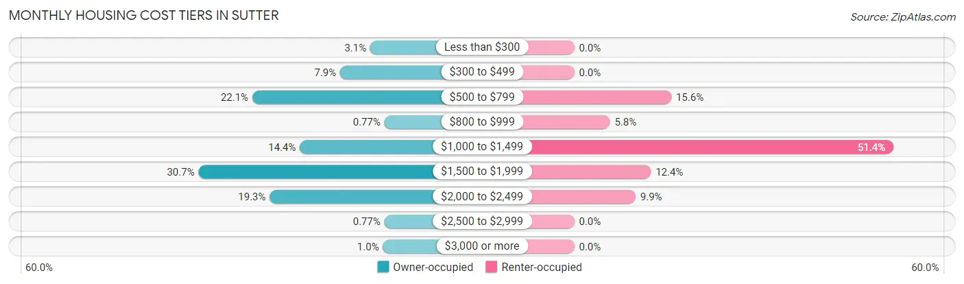 Monthly Housing Cost Tiers in Sutter