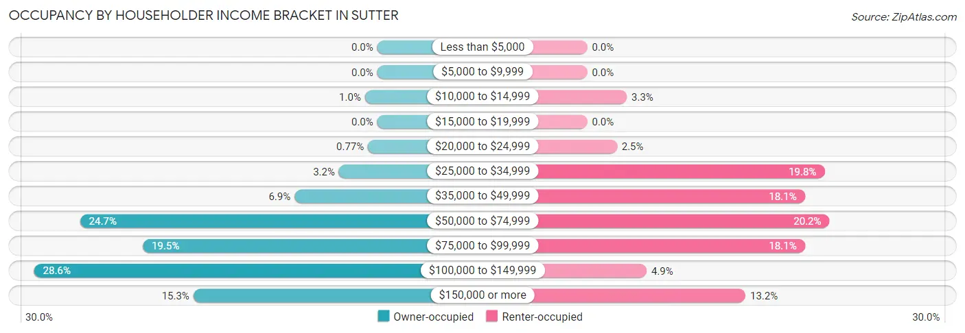 Occupancy by Householder Income Bracket in Sutter