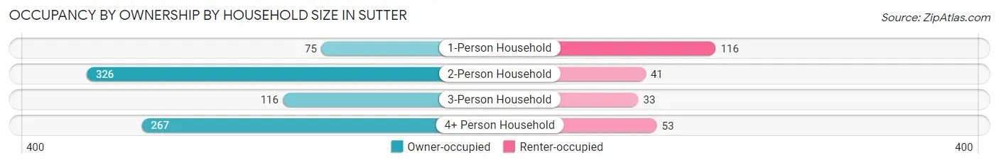 Occupancy by Ownership by Household Size in Sutter