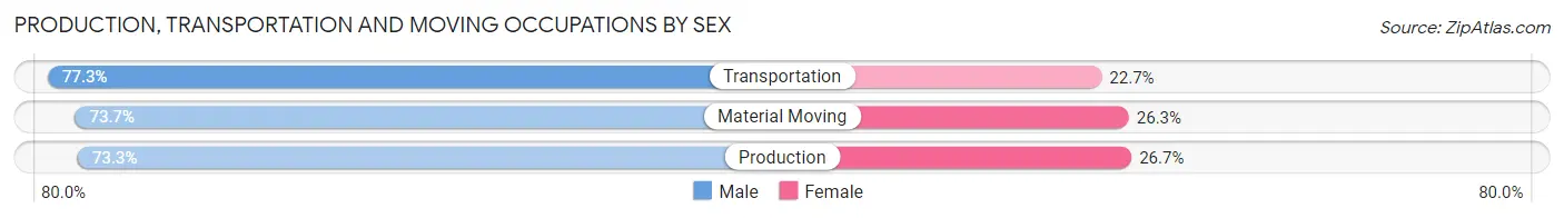 Production, Transportation and Moving Occupations by Sex in Sutter