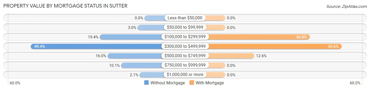 Property Value by Mortgage Status in Sutter