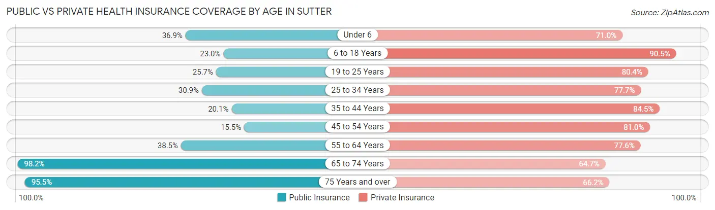Public vs Private Health Insurance Coverage by Age in Sutter