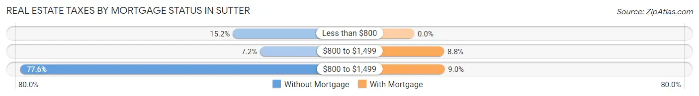Real Estate Taxes by Mortgage Status in Sutter