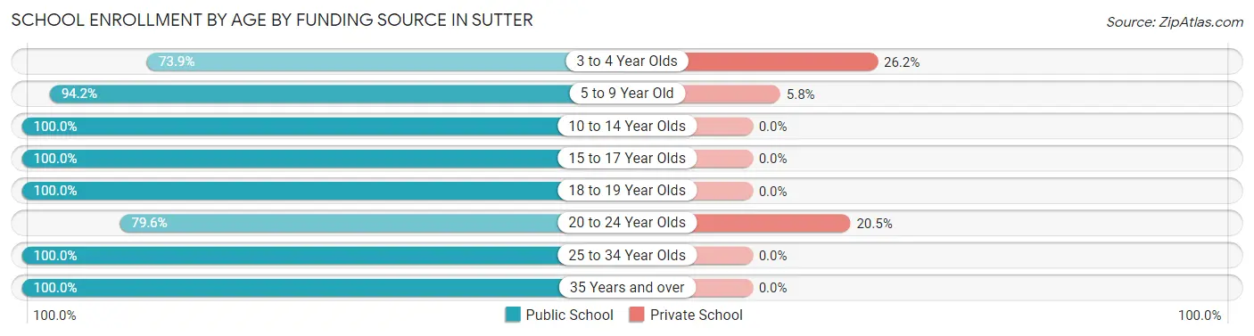 School Enrollment by Age by Funding Source in Sutter