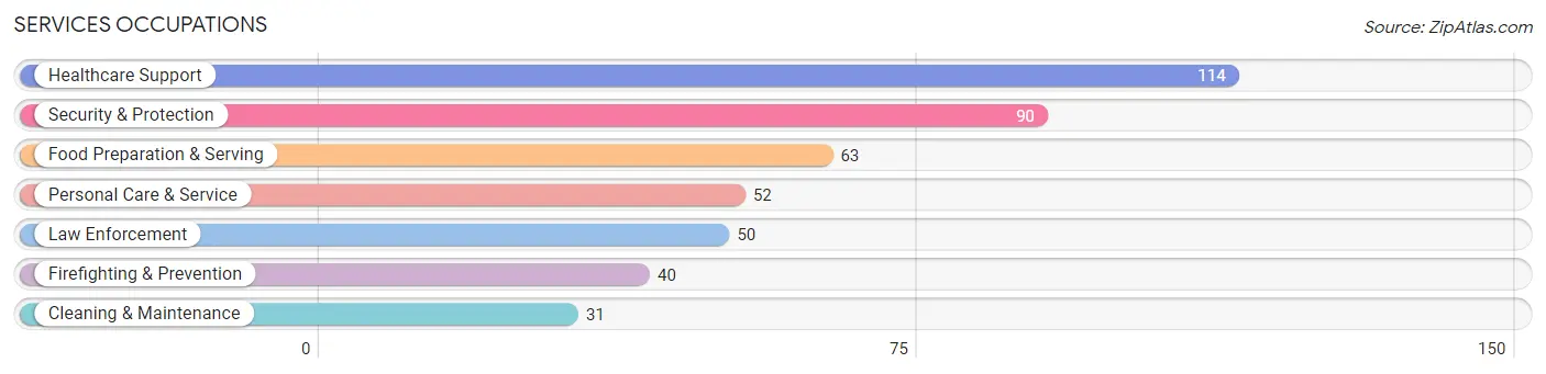 Services Occupations in Sutter